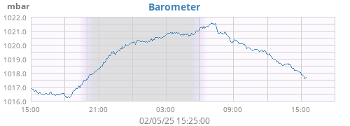 daybarometer