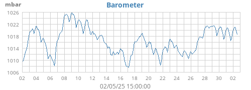 monthbarometer