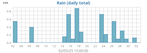 monthrain