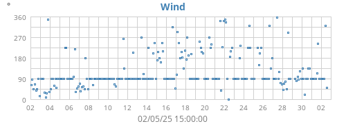 monthwinddir