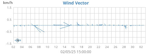 monthwindvec