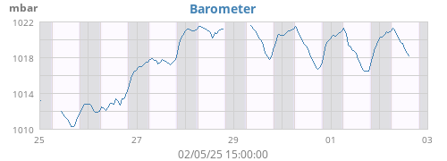 weekbarometer