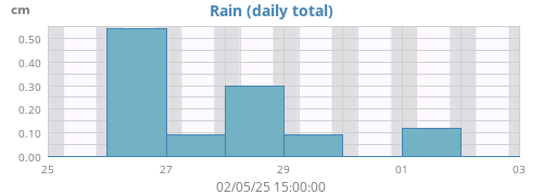 weekrain