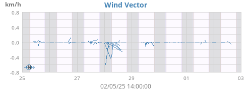 weekwindvec