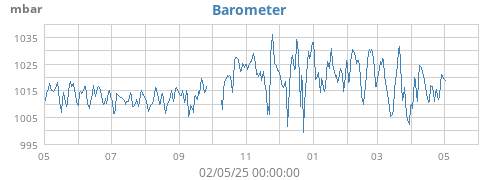 yearbarometer